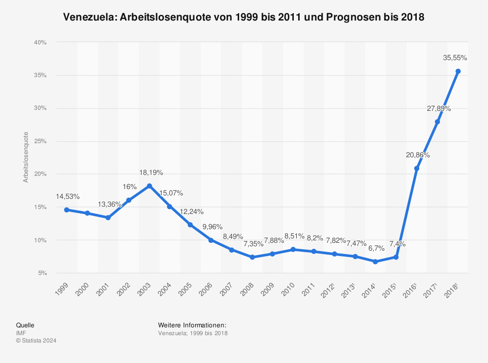 Statistik: Venezuela: Arbeitslosenquote von 1999 bis 2011 und Prognosen bis 2018 | Statista