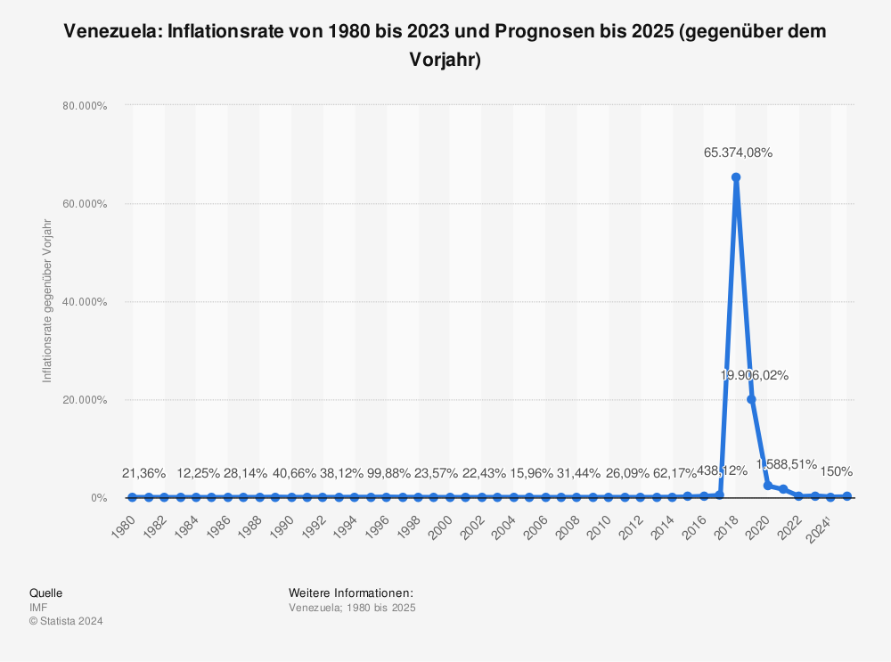 Statistik: Venezuela: Inflationsrate von 1980 bis 2021 und Prognosen bis 2023 (gegenüber dem Vorjahr) | Statista