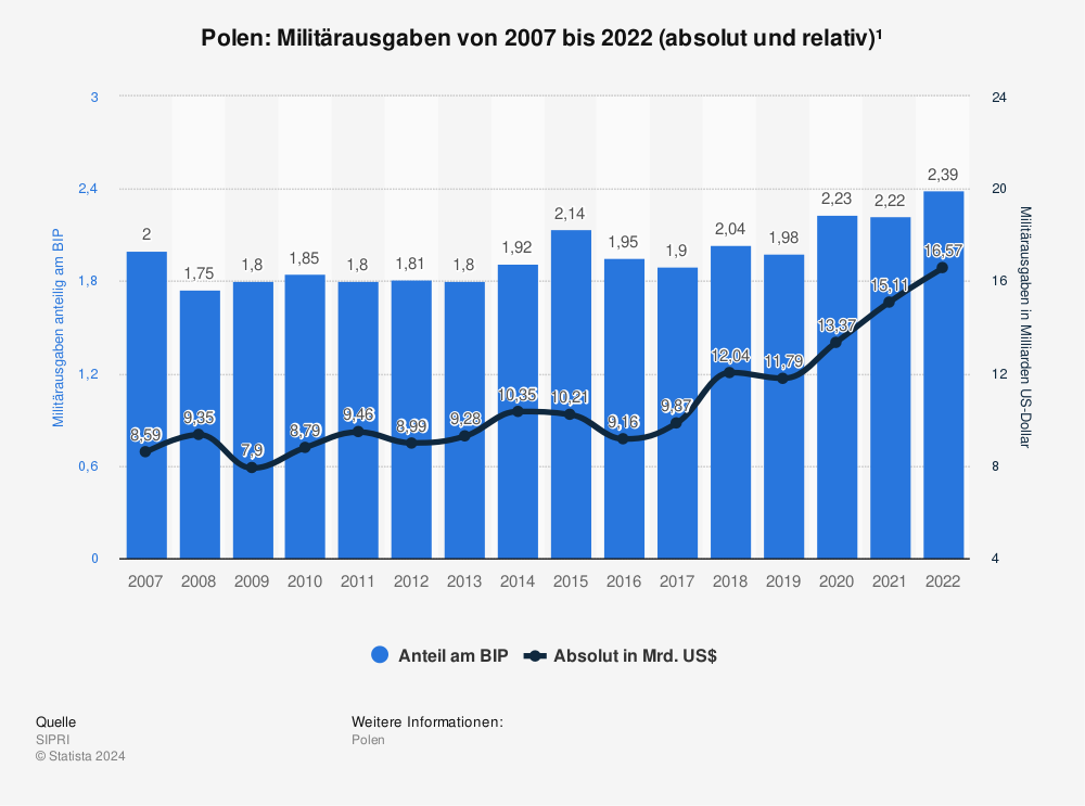 Statistik: Polen: Militärausgaben¹ von 2006 bis 2021 (in Milliarden US-Dollar²) | Statista