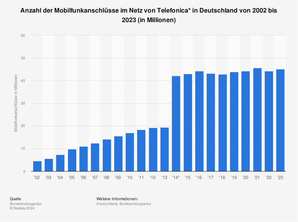 Statistik: Anzahl der Mobilfunkanschlüsse im Netz von Telefonica* in Deutschland von 2002 bis 2020 (in Millionen) | Statista