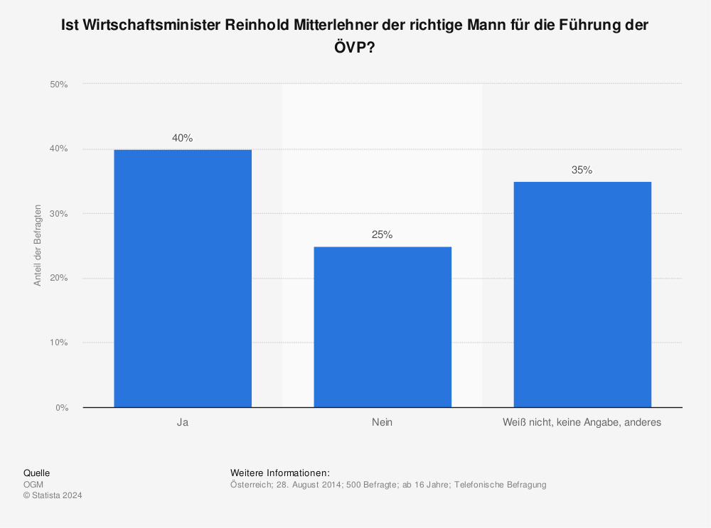 Statistik: Ist Wirtschaftsminister Reinhold Mitterlehner der richtige Mann für die Führung der ÖVP? | Statista