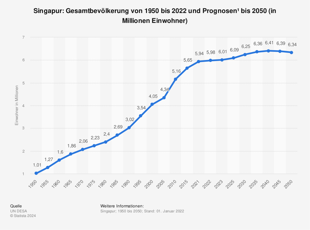 Statistik: Singapur: Gesamtbevölkerung von 1950 bis 2022 und Prognosen¹ bis 2050 (in Millionen Einwohner) | Statista