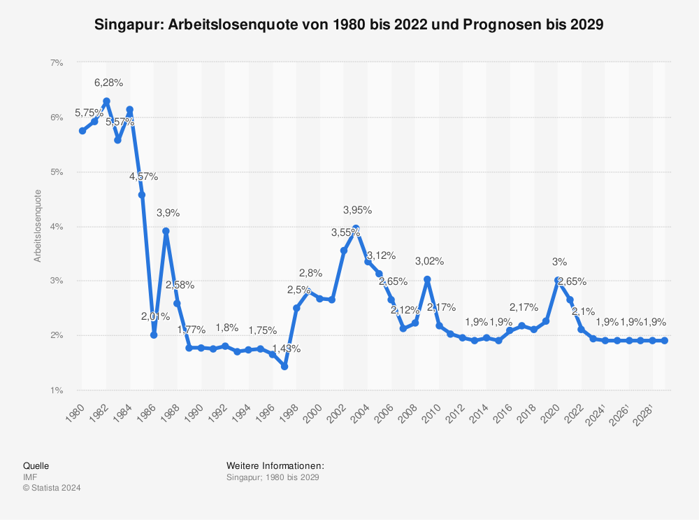 Statistik: Singapur: Arbeitslosenquote von 1981 bis 2022 und Prognosen bis 2028 | Statista