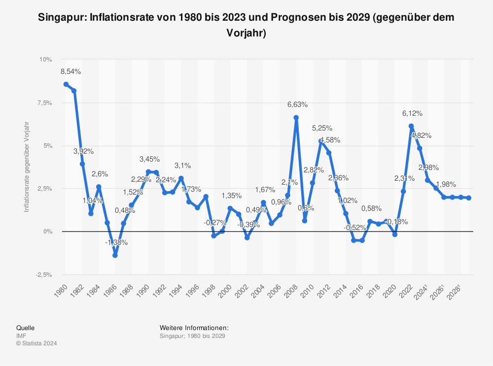 Statistik: Singapur: Inflationsrate von 1981 bis 2022 und Prognosen bis 2028 (gegenüber dem Vorjahr) | Statista