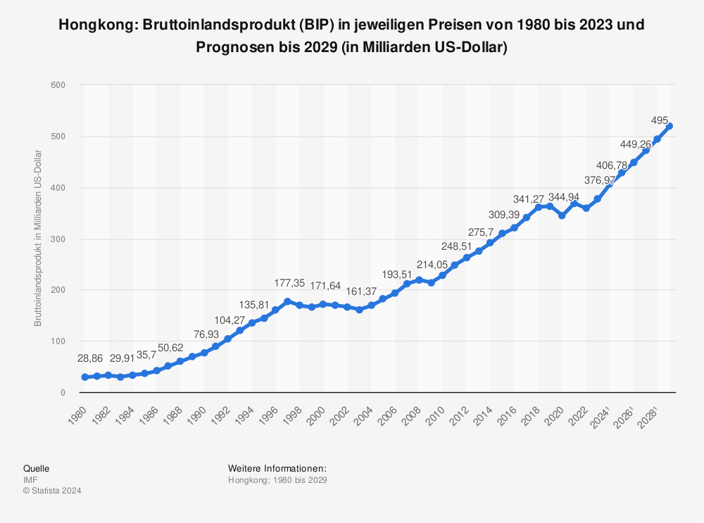 Statistik: Hongkong: Bruttoinlandsprodukt (BIP) in jeweiligen Preisen von 1981 bis 2022 und Prognosen bis 2028 (in Milliarden US-Dollar) | Statista