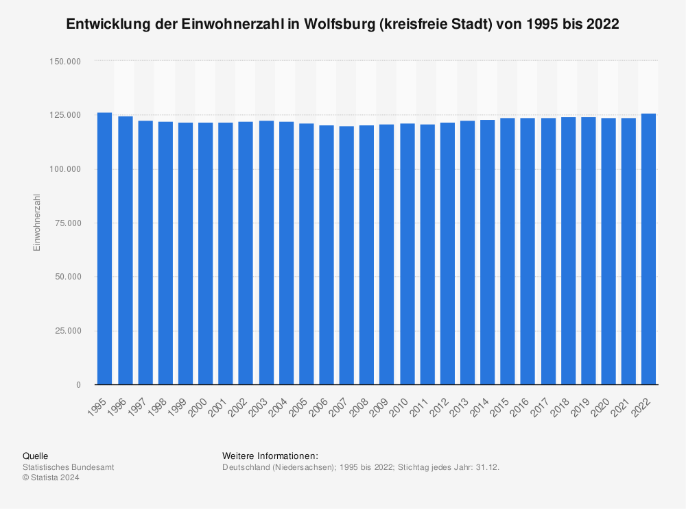 Statistik: Entwicklung der Einwohnerzahl in Wolfsburg (kreisfreie Stadt) von 1995 bis 2021 | Statista