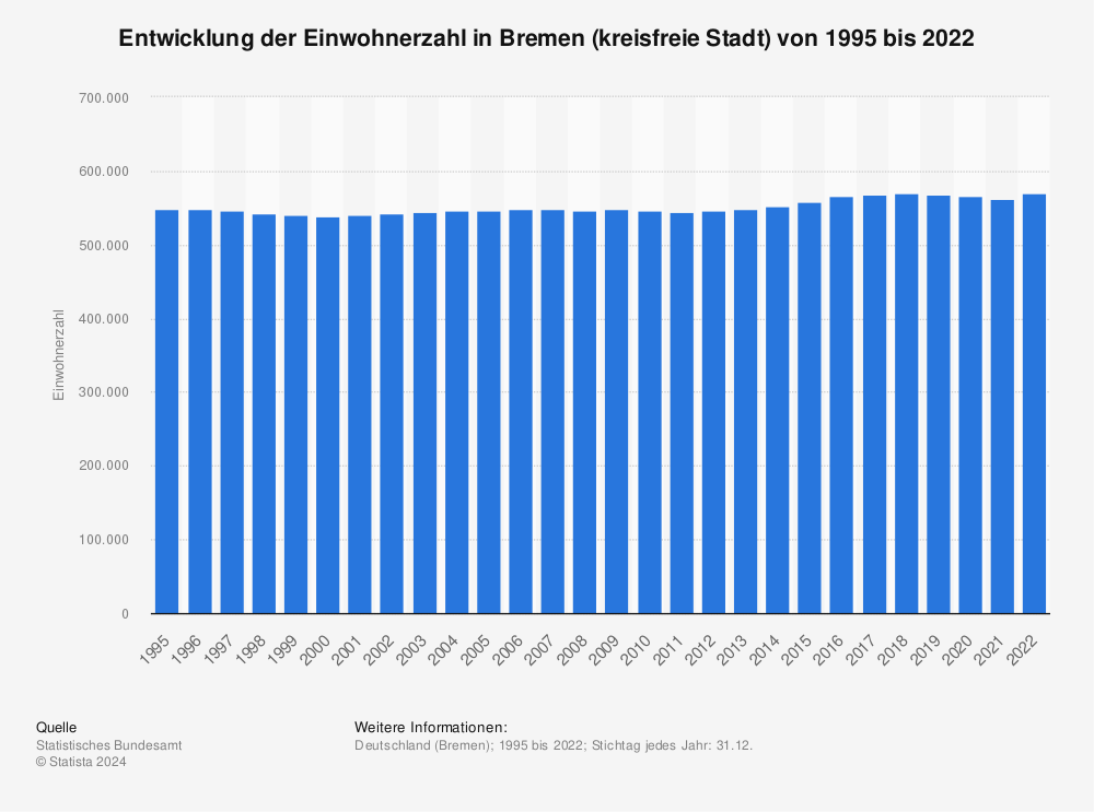 Statistik: Entwicklung der Einwohnerzahl in Bremen (kreisfreie Stadt) von 1995 bis 2021 | Statista
