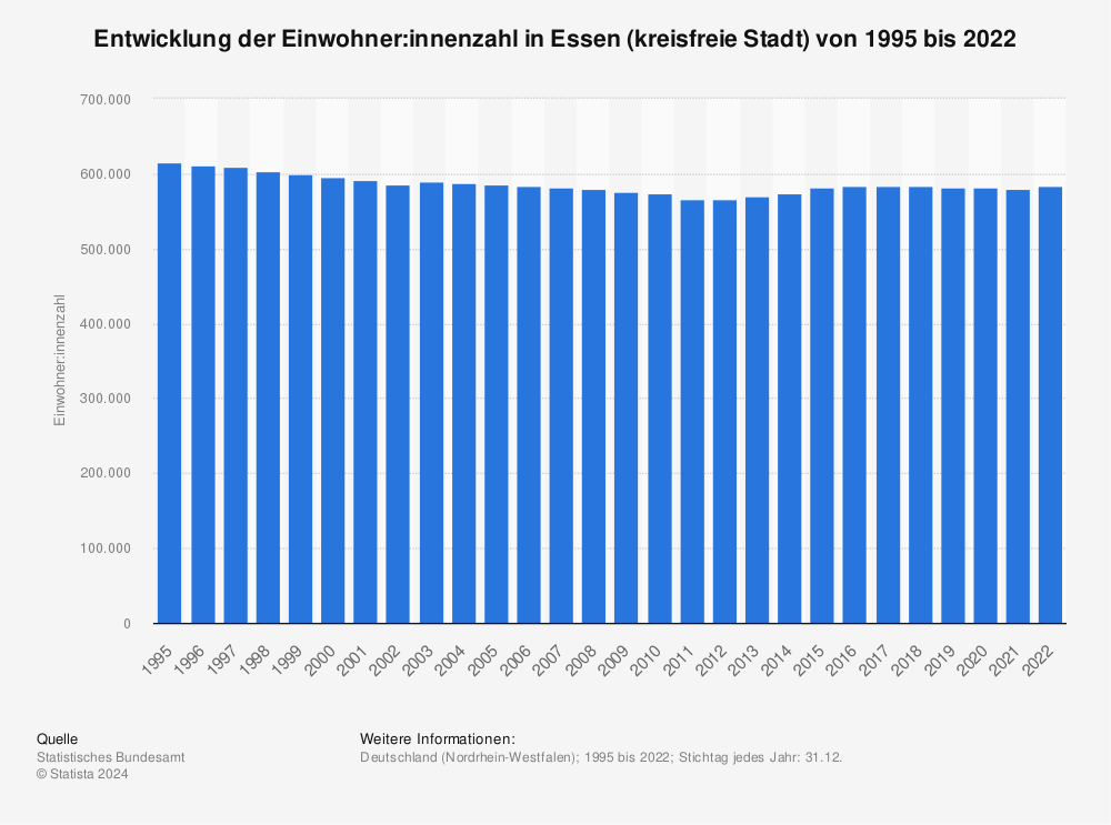Statistik: Entwicklung der Einwohnerzahl in Essen (kreisfreie Stadt) von 1995 bis 2021 | Statista