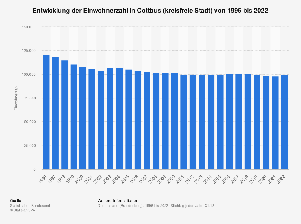 Statistik: Entwicklung der Einwohnerzahl in Cottbus (kreisfreie Stadt) von 1995 bis 2021 | Statista