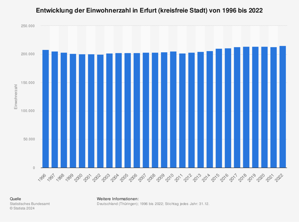Statistik: Entwicklung der Einwohnerzahl in Erfurt (kreisfreie Stadt) von 1996 bis 2022 | Statista