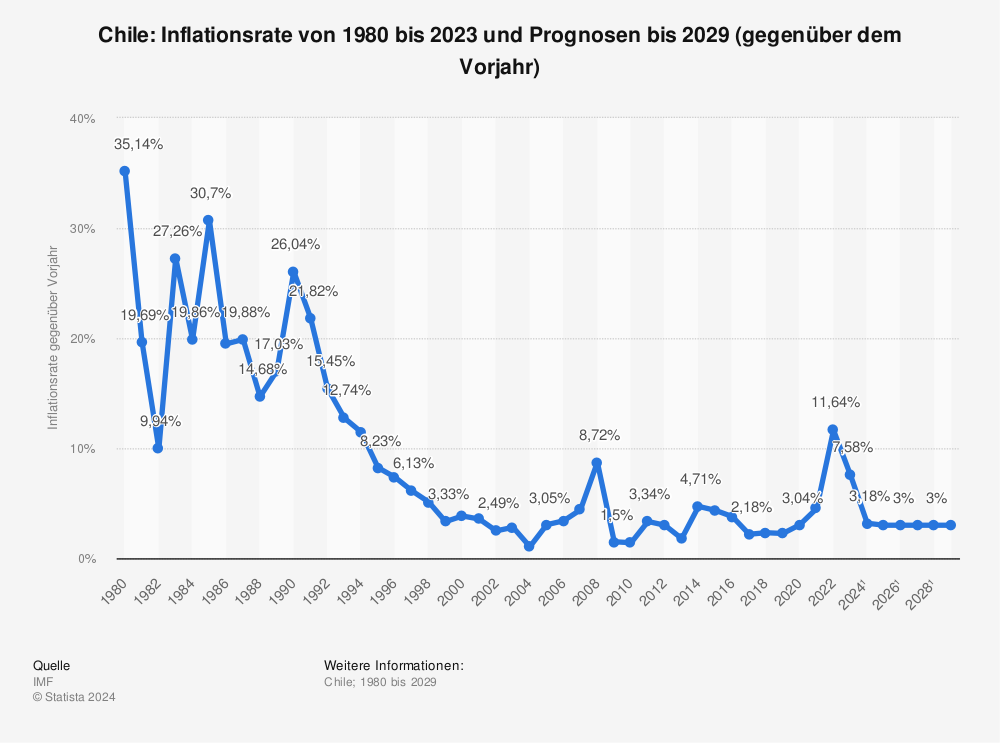 Statistik: Chile: Inflationsrate von 1980 bis 2021 und Prognosen bis 2027 (gegenüber dem Vorjahr) | Statista