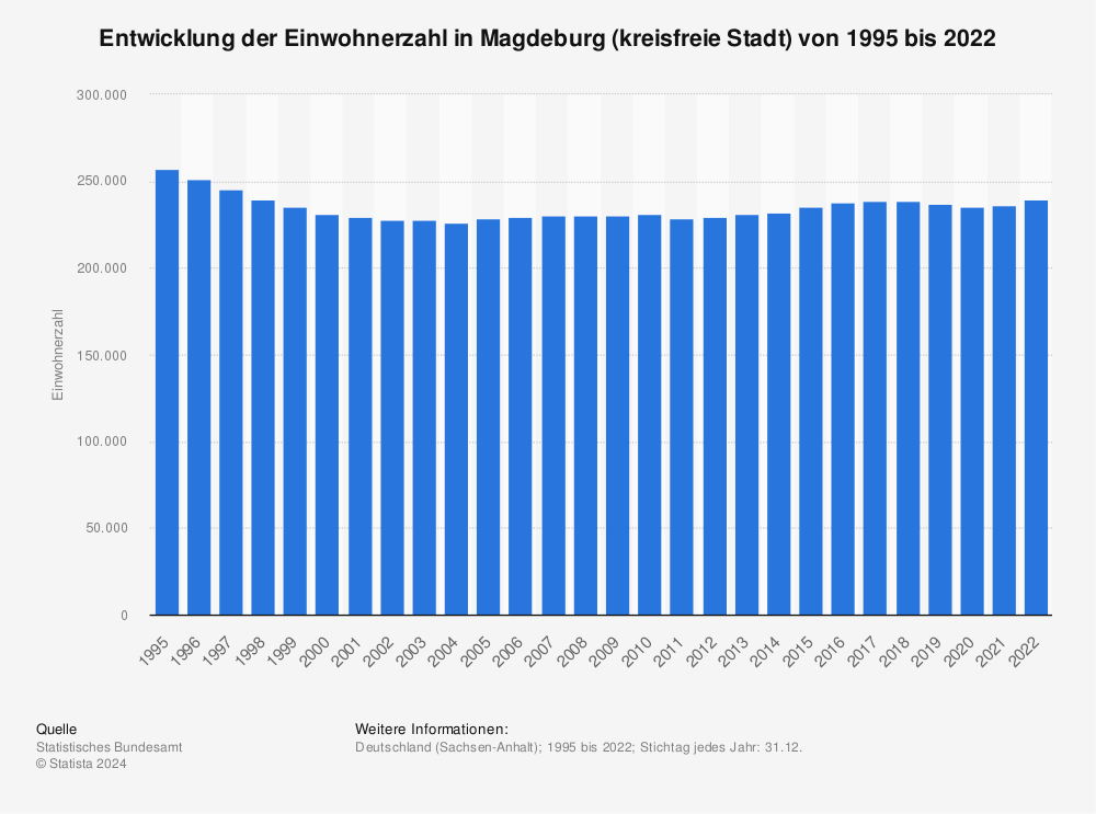 Statistik: Entwicklung der Einwohnerzahl in Magdeburg (kreisfreie Stadt) von 1995 bis 2020 | Statista