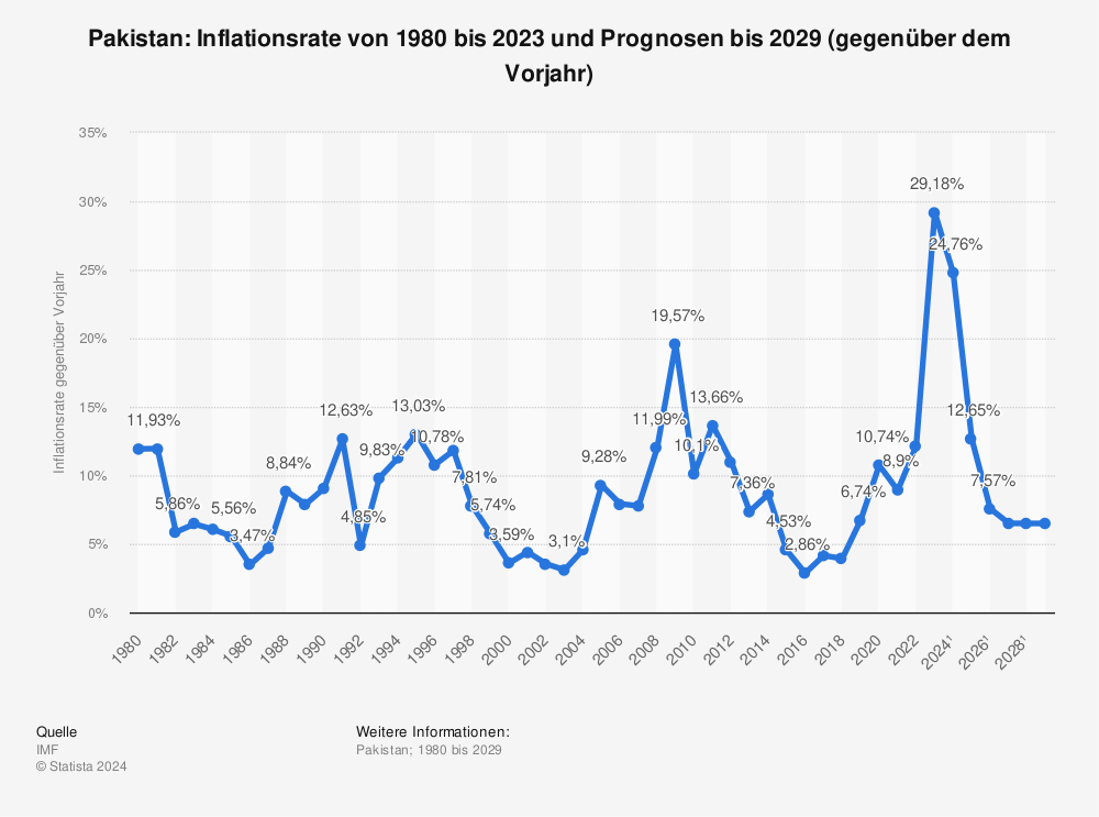 Statistik: Pakistan: Inflationsrate von 1980 bis 2021 und Prognosen bis 2027 (gegenüber dem Vorjahr) | Statista