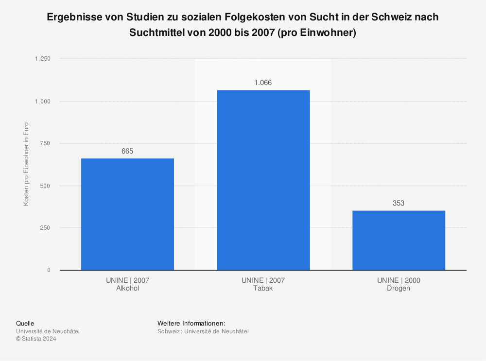 Statistik: Ergebnisse von Studien zu sozialen Folgekosten von Sucht in der Schweiz nach Suchtmittel von 2000 bis 2007 (pro Einwohner) | Statista