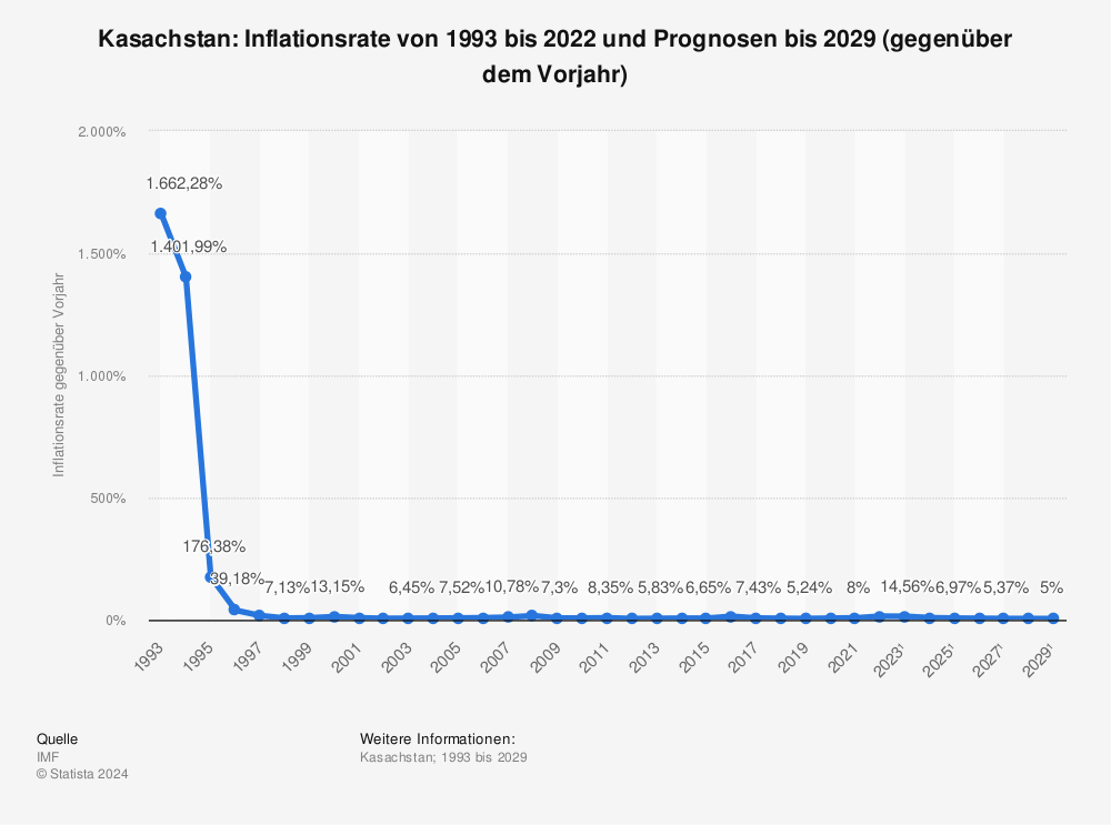 Statistik: Kasachstan: Inflationsrate von 1994 bis 2022 und Prognosen bis 2028 (gegenüber dem Vorjahr) | Statista
