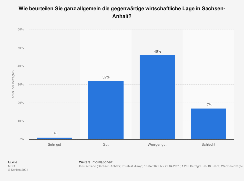 Statistik: Wie beurteilen Sie ganz allgemein die gegenwärtige wirtschaftliche Lage in Sachsen-Anhalt? | Statista