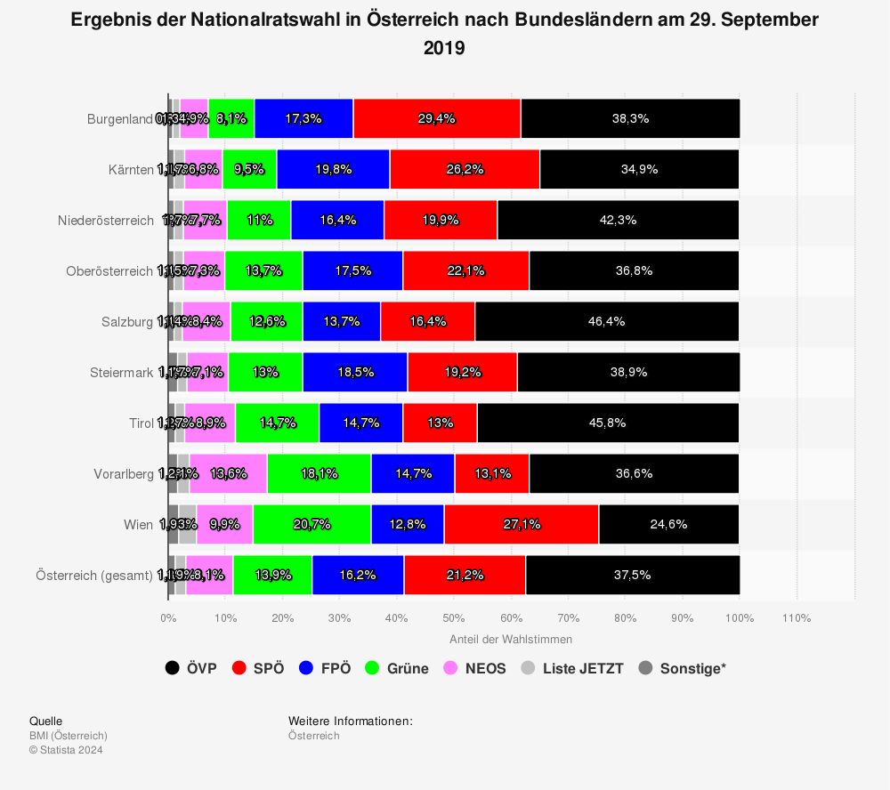 Statistik: Ergebnis der Nationalratswahl in Österreich nach Bundesländern am 29. September 2019 | Statista