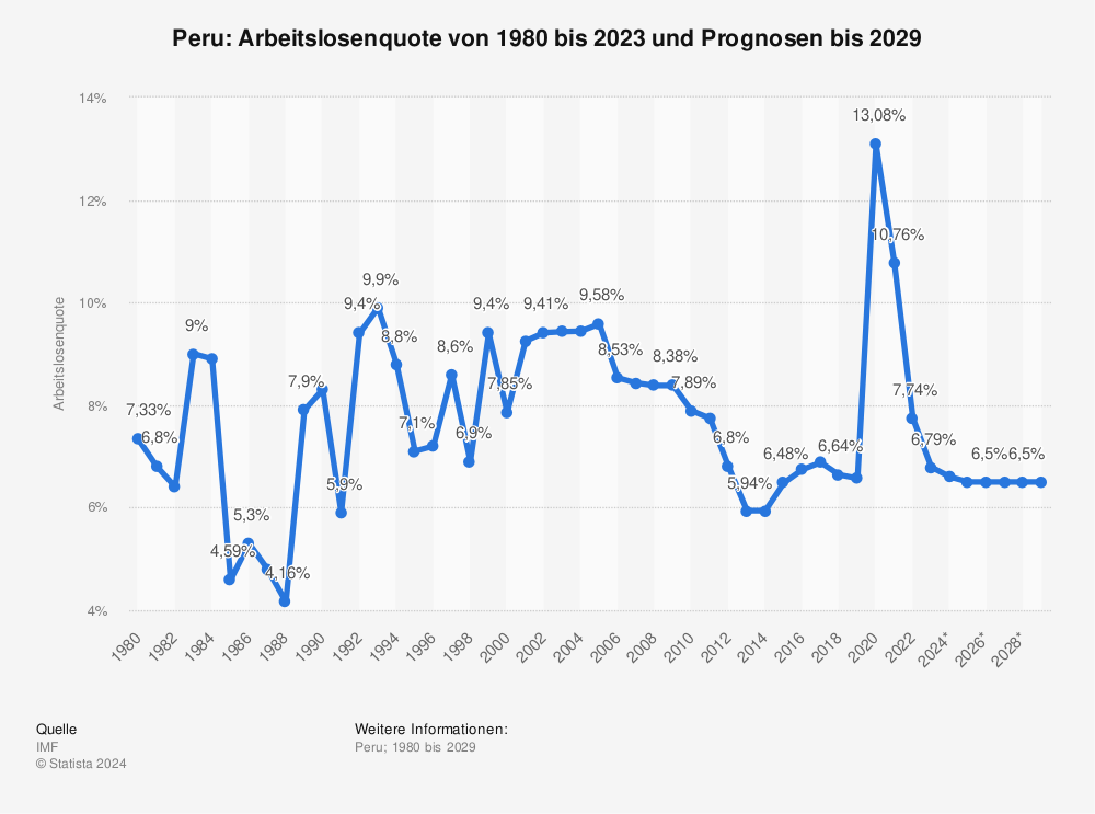Statistik: Peru: Arbeitslosenquote von 1980 bis 2020 und Prognosen bis 2026 | Statista