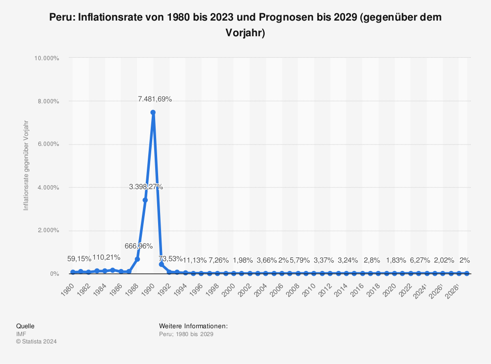 Statistik: Peru: Inflationsrate von 1980 bis 2021 und Prognosen bis 2027 (gegenüber dem Vorjahr) | Statista