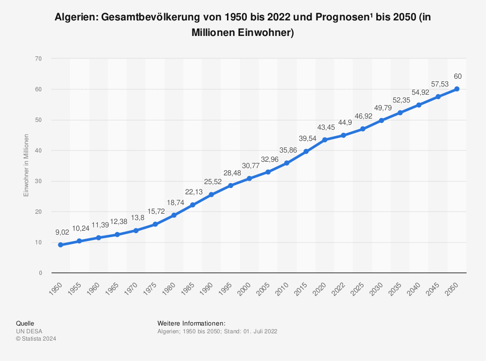 Statistik: Algerien: Gesamtbevölkerung von 1950 bis 2022 und Prognosen¹ bis 2050 (in Millionen Einwohner) | Statista