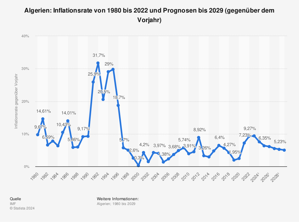 Statistik: Algerien: Inflationsrate von 1980 bis 2021 und Prognosen bis 2027 (gegenüber dem Vorjahr) | Statista