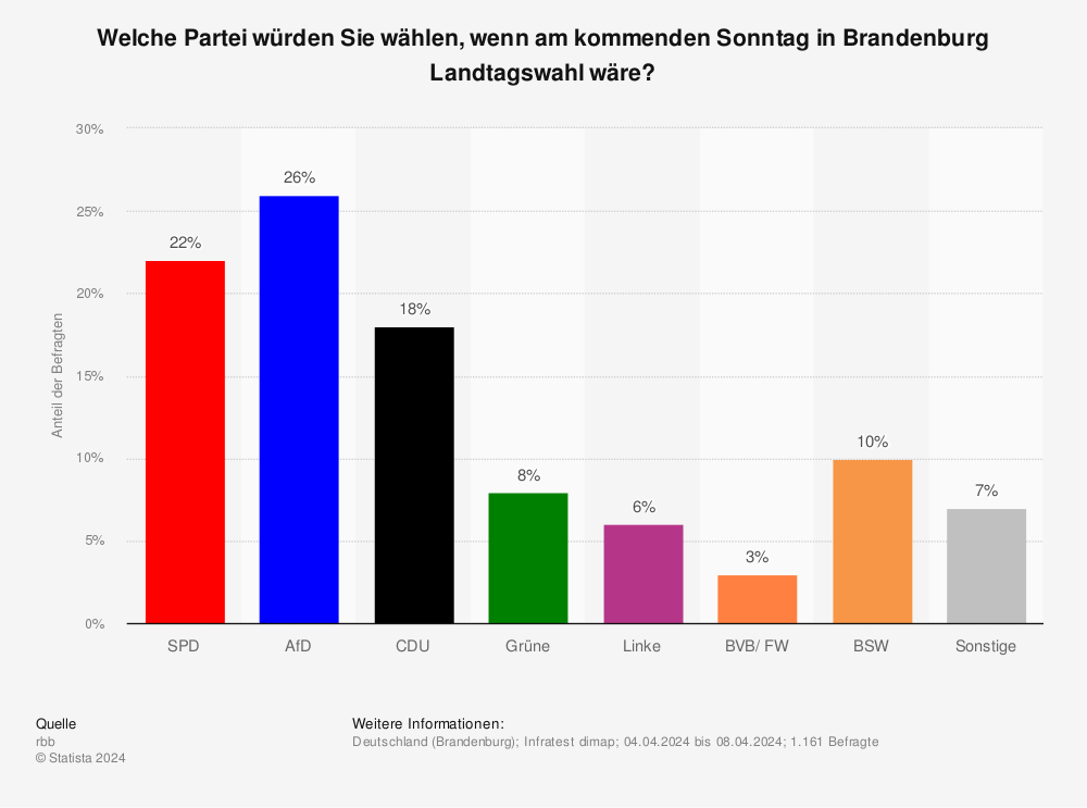 Statistik: Vorläufiges amtliches Ergebnis der Landtagswahl in Brandenburg am 01. September 2019 (Zweitstimmen) | Statista