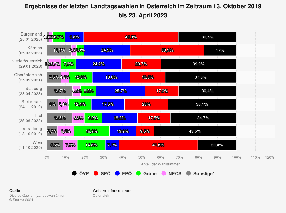 Statistik: Ergebnisse der letzten Landtagswahlen in Österreich im Zeitraum 28. Januar 2018 bis 25. September 2022 | Statista