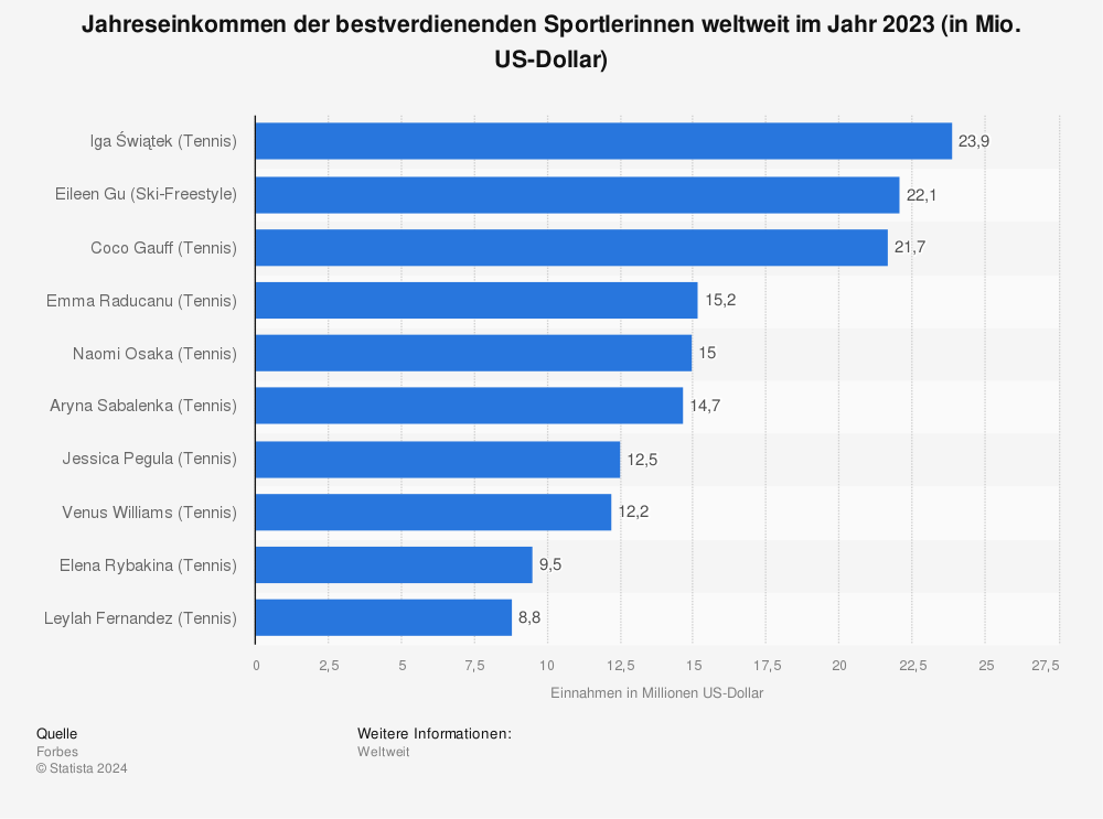 Statistik: Jahreseinkommen der bestverdienenden Sportlerinnen weltweit von Juni 2020 bis Juni 2021 (in Mio. US-Dollar) | Statista