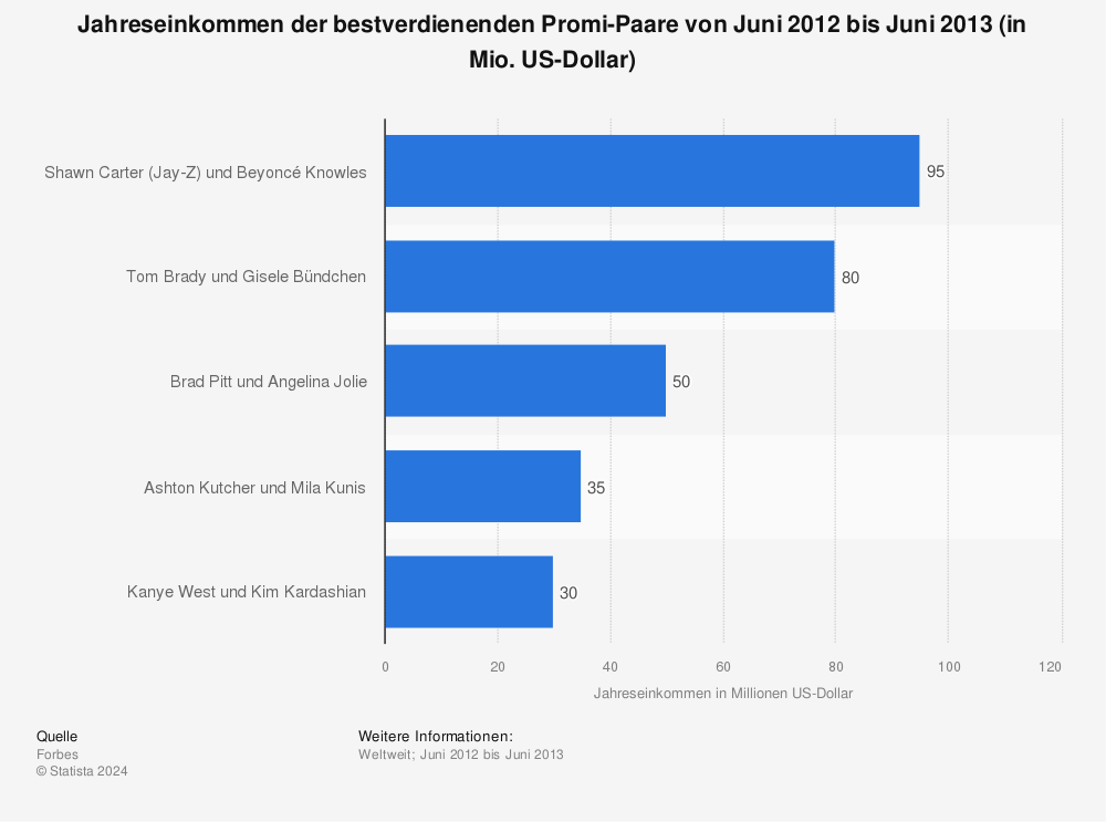 Statistik: Jahreseinkommen der bestverdienenden Promi-Paare von Juni 2012 bis Juni 2013 (in Mio. US-Dollar) | Statista