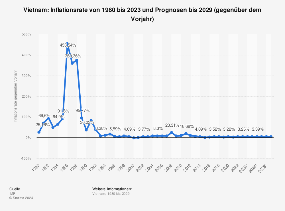 Statistik: Vietnam: Inflationsrate von 1981 bis 2022 und Prognosen bis 2028 (gegenüber dem Vorjahr) | Statista