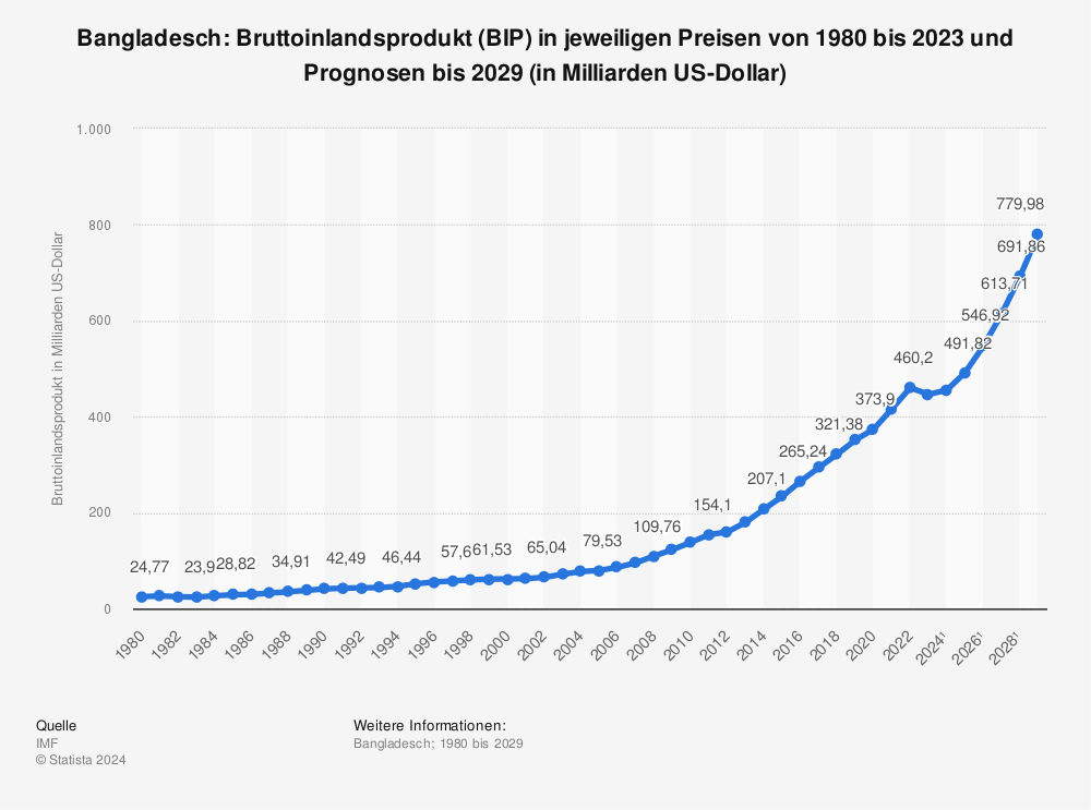 Statistik: Bangladesch: Bruttoinlandsprodukt (BIP) in jeweiligen Preisen von 1980 bis 2021 und Prognosen bis 2027 (in Milliarden US-Dollar) | Statista