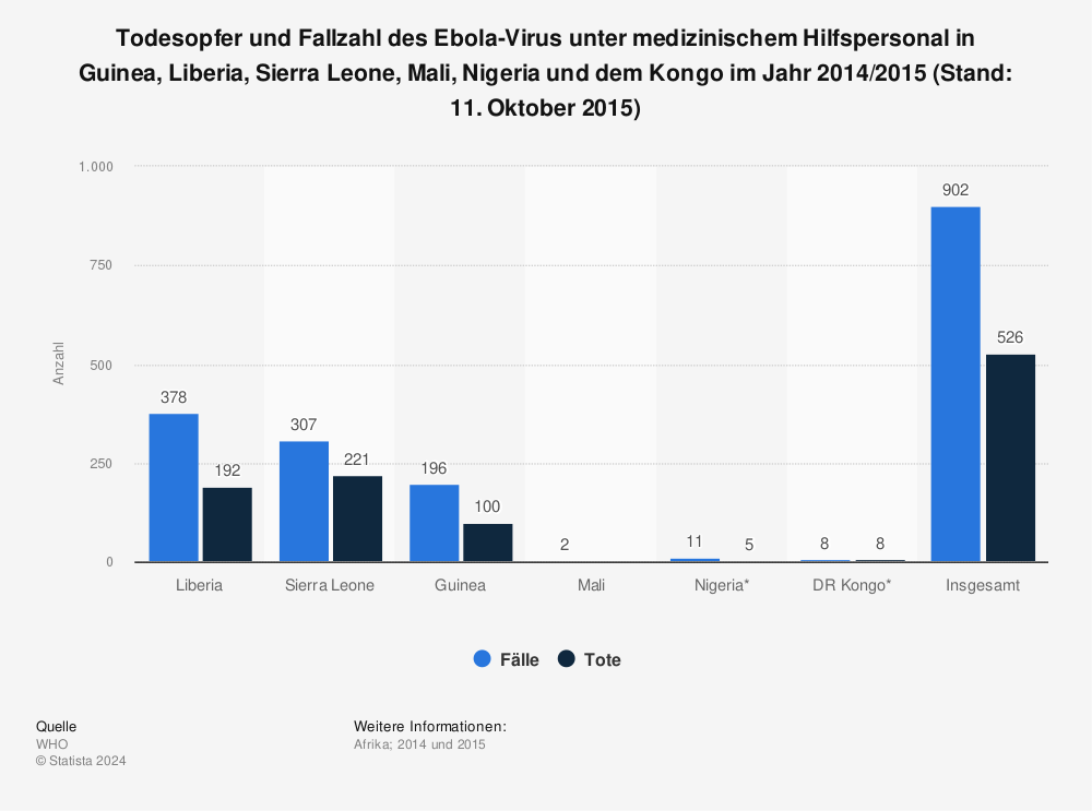 Statistik: Todesopfer und Fallzahl des Ebola-Virus unter medizinischem Hilfspersonal in Guinea, Liberia, Sierra Leone, Mali, Nigeria und dem Kongo im Jahr 2014/2015 (Stand: 11. Oktober 2015) | Statista