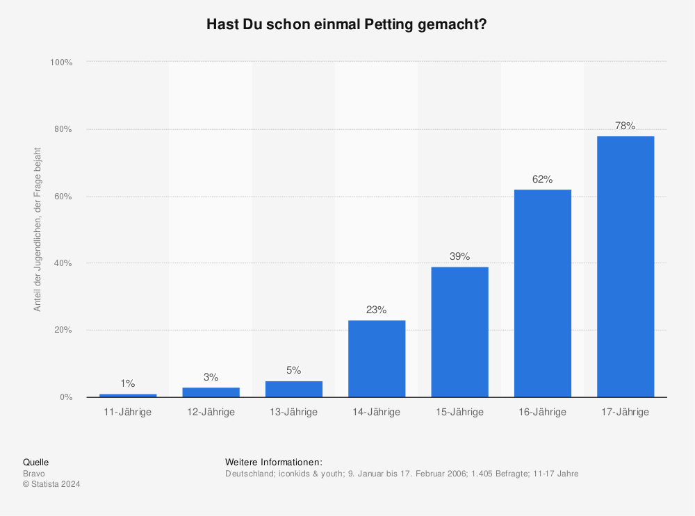 Statistik: Hast Du schon einmal Petting gemacht? | Statista