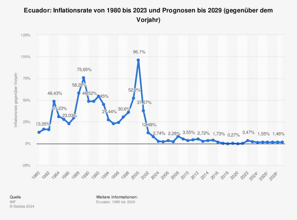 Statistik: Ecuador: Inflationsrate von 1980 bis 2021 und Prognosen bis 2027 (gegenüber dem Vorjahr) | Statista