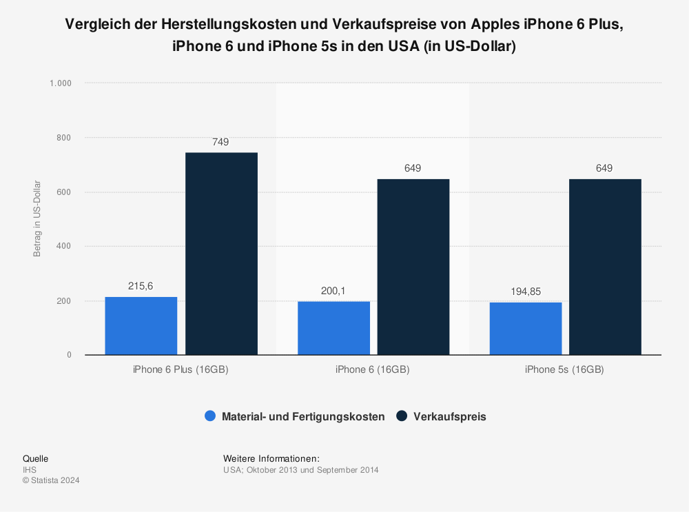 Statistik: Vergleich der Herstellungskosten und Verkaufspreise von Apples iPhone 6 Plus, iPhone 6 und iPhone 5s in den USA (in US-Dollar) | Statista