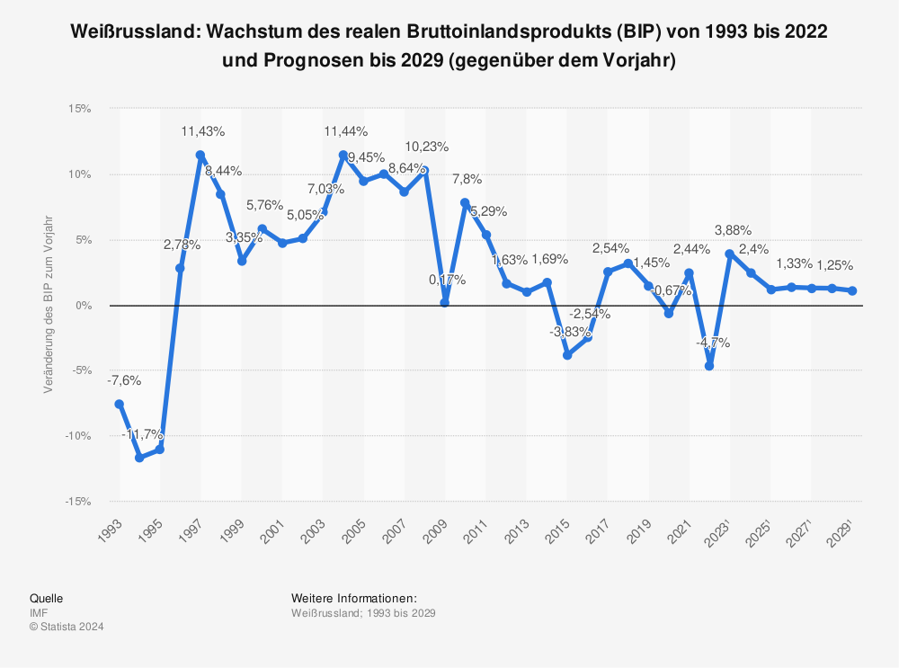 Statistik: Weißrussland: Wachstum des realen Bruttoinlandsprodukts (BIP) von 1993 bis 2021 und Prognosen bis 2027 (gegenüber dem Vorjahr) | Statista