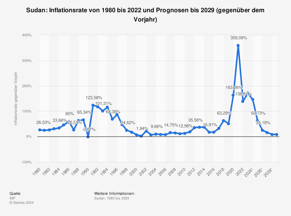 Statistik: Sudan: Inflationsrate von 1981 bis 2022 und Prognosen bis 2028 (gegenüber dem Vorjahr) | Statista