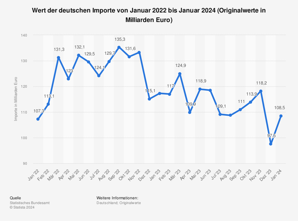 Statistik: Wert der deutschen Importe von April 2021 bis April 2023 (Originalwerte in Milliarden Euro) | Statista