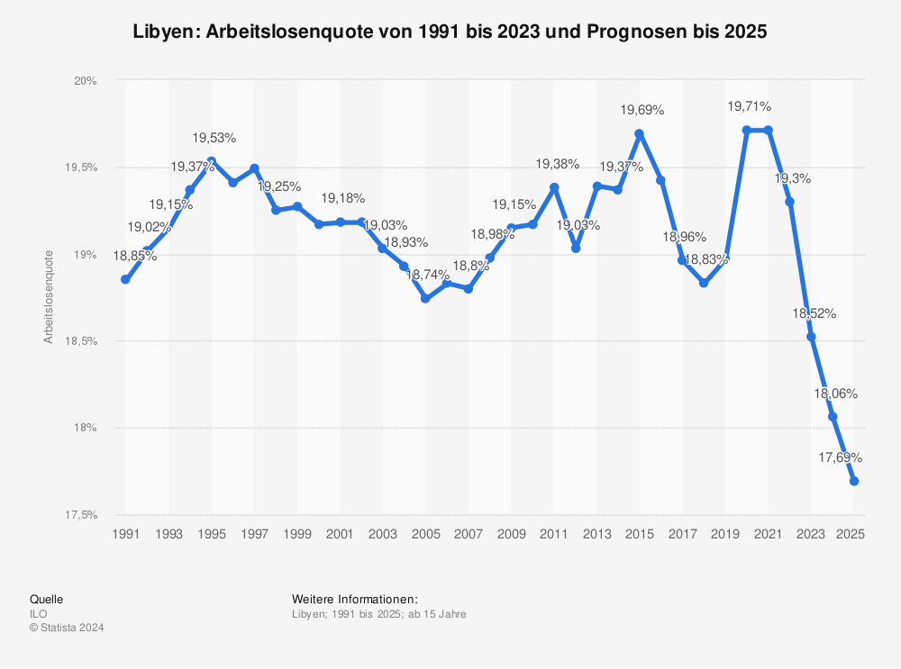 Statistik: Libyen: Arbeitslosenquote von 1991 bis 2023 und Prognosen bis 2025 | Statista