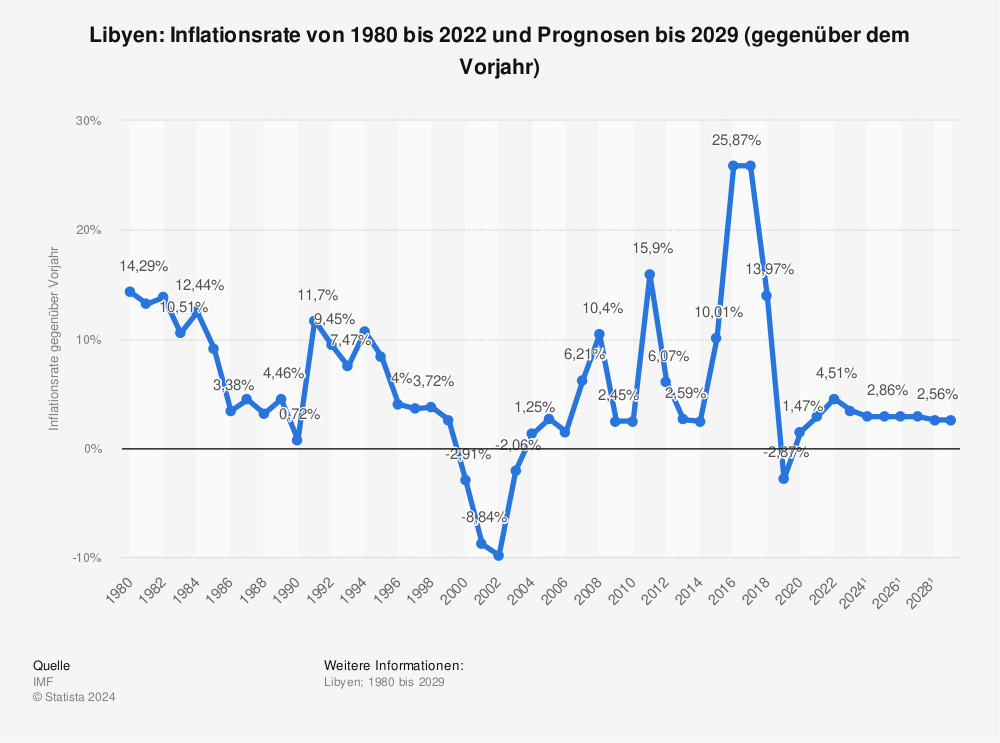 Statistik: Libyen: Inflationsrate von 1981 bis 2022 und Prognosen bis 2028 (gegenüber dem Vorjahr) | Statista