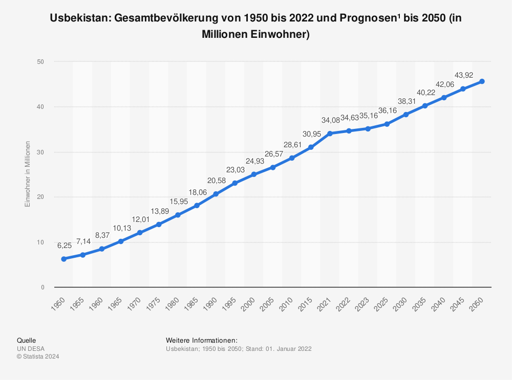 Statistik: Usbekistan: Gesamtbevölkerung von 1992 bis 2020 und Prognosen bis 2026 (in Millionen Einwohner) | Statista