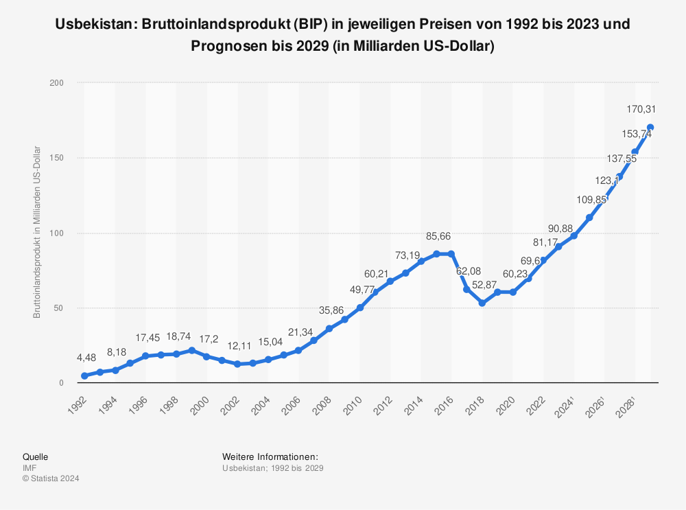 Statistik: Usbekistan: Bruttoinlandsprodukt (BIP) in jeweiligen Preisen von 1993 bis 2022 und Prognosen bis 2028 (in Milliarden US-Dollar) | Statista
