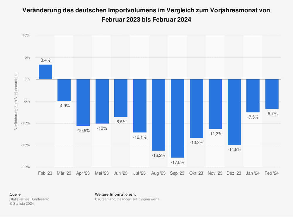 Statistik: Veränderung des deutschen Importvolumens im Vergleich zum Vorjahresmonat von März 2021 bis März 2022 | Statista