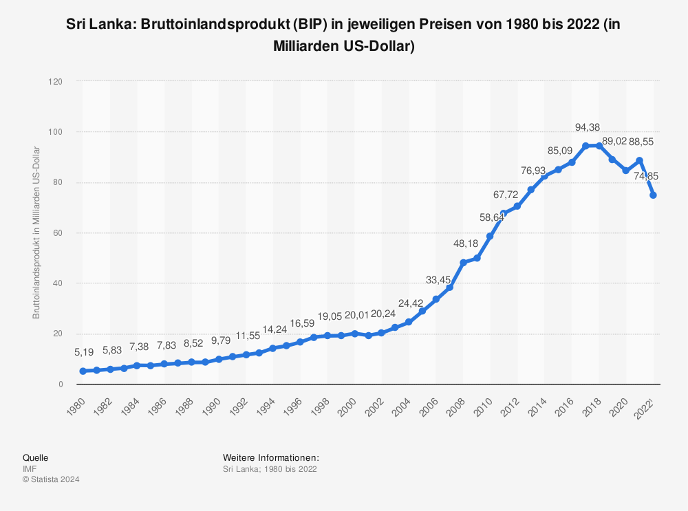 Statistik: Sri Lanka: Bruttoinlandsprodukt (BIP) in jeweiligen Preisen von 1980 bis 2022 (in Milliarden US-Dollar) | Statista