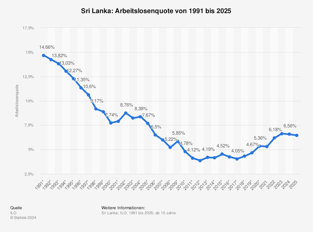Statistik: Sri Lanka: Arbeitslosenquote von 1991 bis 2024 | Statista