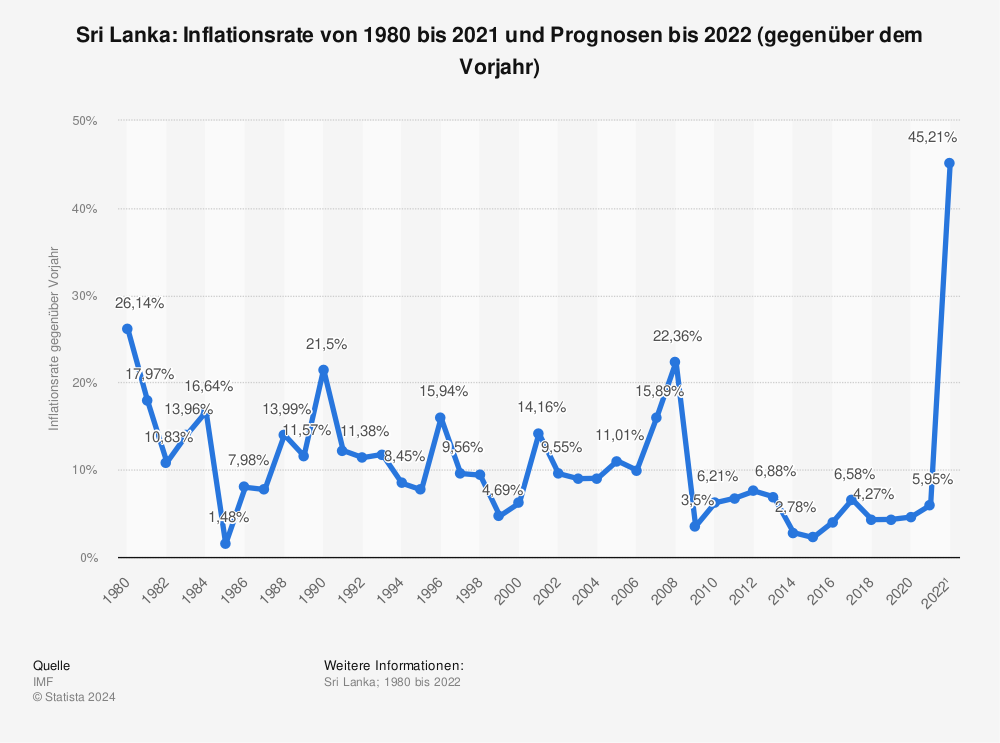 Statistik: Sri Lanka: Inflationsrate von 1980 bis 2021 und Prognosen bis 2027 (gegenüber dem Vorjahr) | Statista