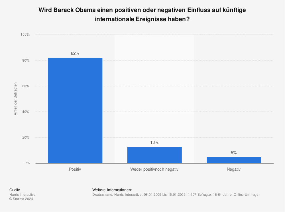 Statistik: Wird Barack Obama einen positiven oder negativen Einfluss auf künftige internationale Ereignisse haben? | Statista
