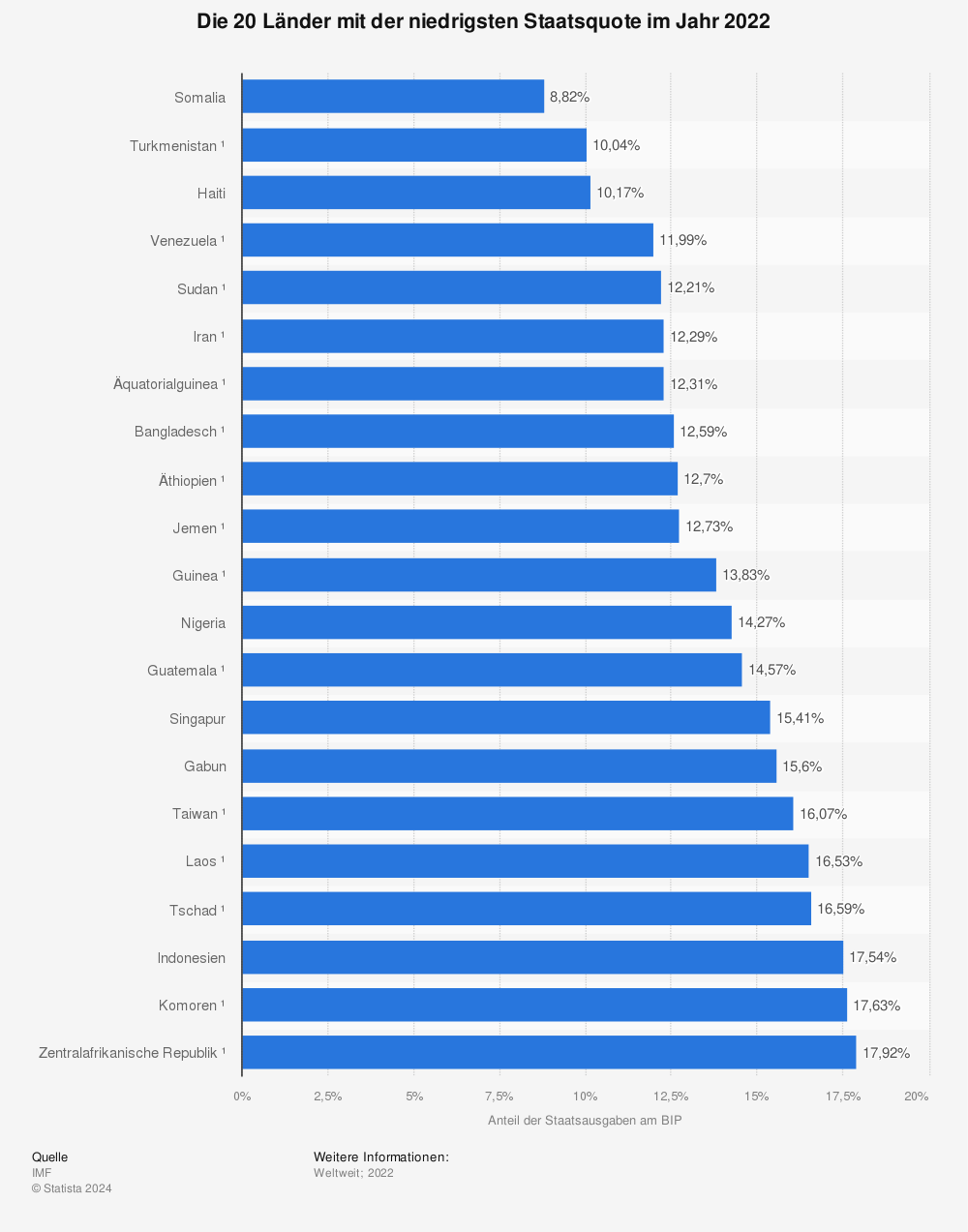Statistik: Die 20 Länder mit der niedrigsten Staatsquote im Jahr 2021 | Statista