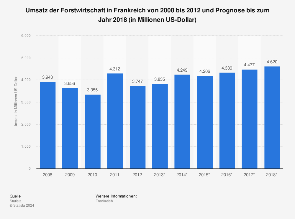 Statistik: Umsatz der Forstwirtschaft in Frankreich von 2008 bis 2012 und Prognose bis zum Jahr 2018 (in Millionen US-Dollar) | Statista