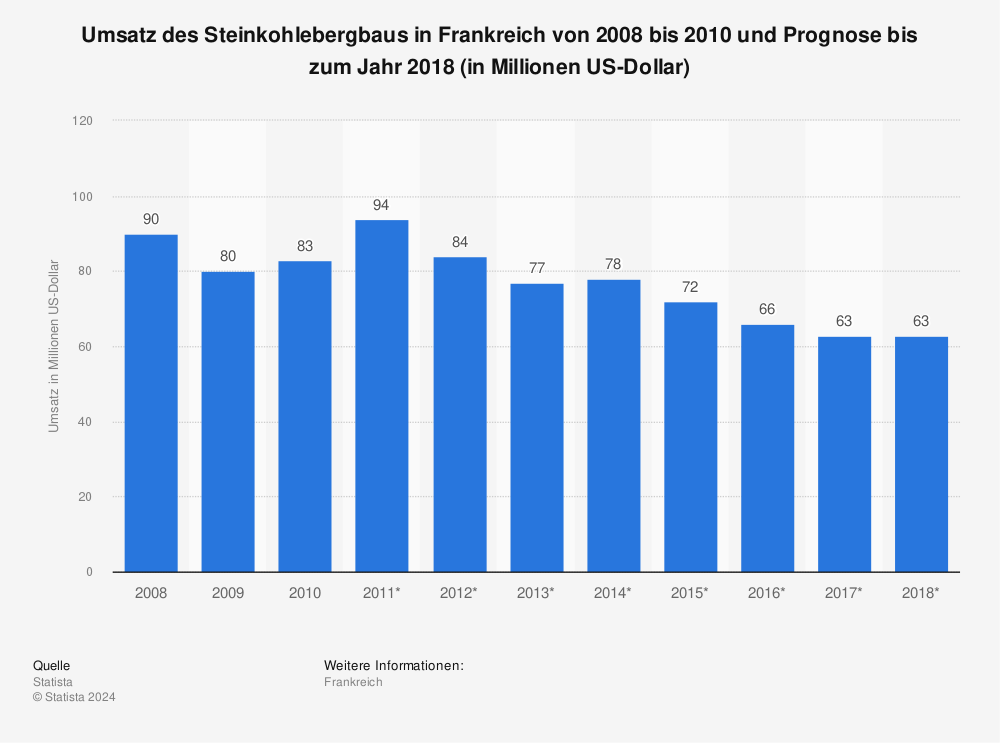 Statistik: Umsatz des Steinkohlebergbaus in Frankreich von 2008 bis 2010 und Prognose bis zum Jahr 2018 (in Millionen US-Dollar) | Statista